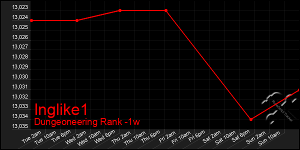 Last 7 Days Graph of Inglike1