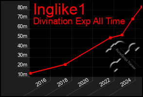 Total Graph of Inglike1