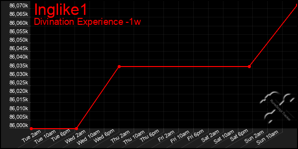 Last 7 Days Graph of Inglike1