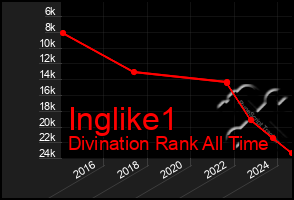 Total Graph of Inglike1