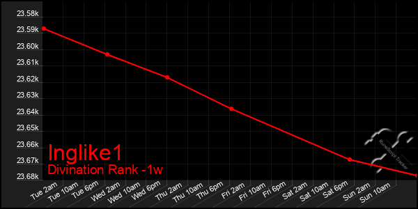 Last 7 Days Graph of Inglike1