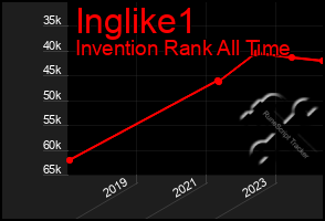 Total Graph of Inglike1