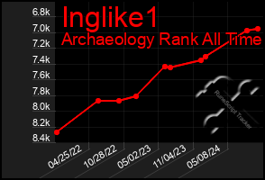 Total Graph of Inglike1