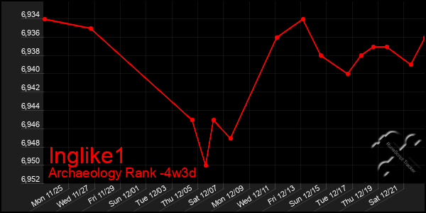 Last 31 Days Graph of Inglike1