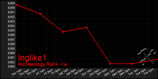 Last 7 Days Graph of Inglike1