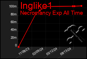 Total Graph of Inglike1