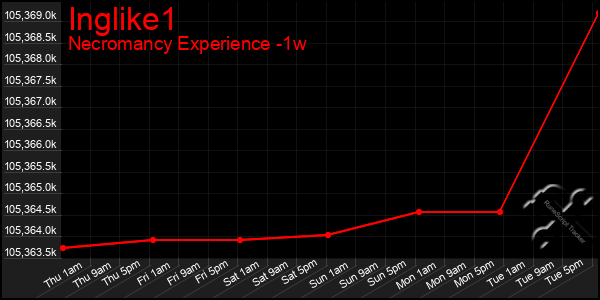 Last 7 Days Graph of Inglike1