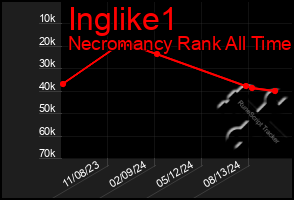 Total Graph of Inglike1