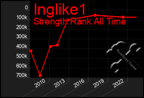 Total Graph of Inglike1