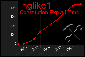 Total Graph of Inglike1