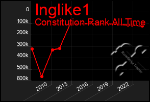 Total Graph of Inglike1