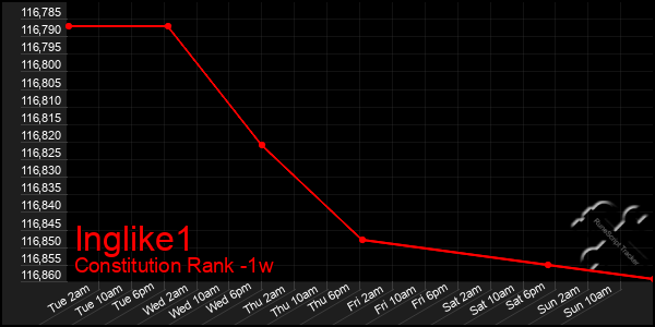 Last 7 Days Graph of Inglike1