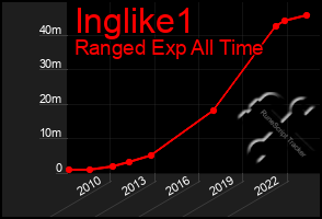 Total Graph of Inglike1