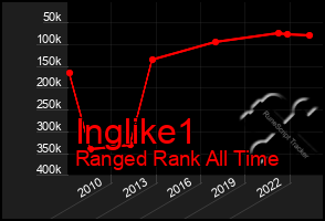 Total Graph of Inglike1