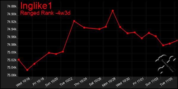 Last 31 Days Graph of Inglike1