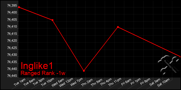 Last 7 Days Graph of Inglike1