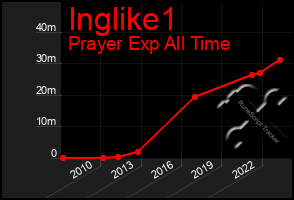 Total Graph of Inglike1