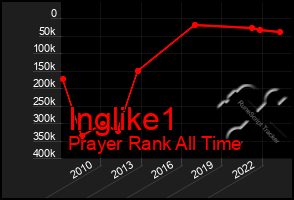 Total Graph of Inglike1