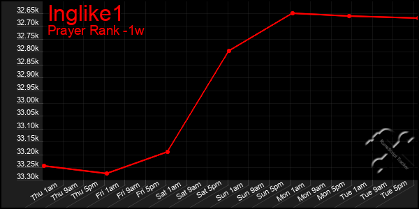 Last 7 Days Graph of Inglike1