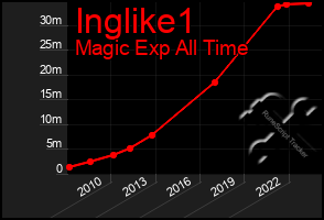 Total Graph of Inglike1