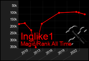 Total Graph of Inglike1