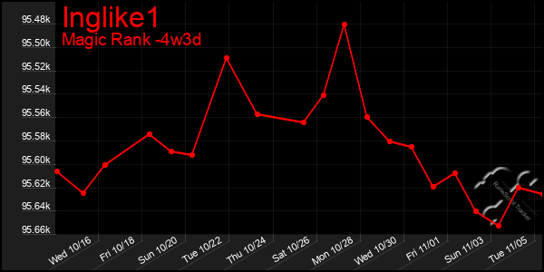 Last 31 Days Graph of Inglike1