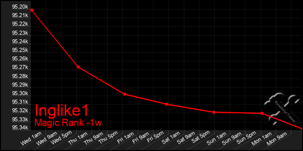 Last 7 Days Graph of Inglike1