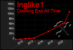 Total Graph of Inglike1