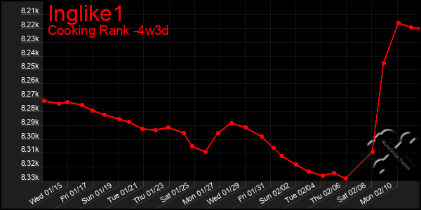 Last 31 Days Graph of Inglike1