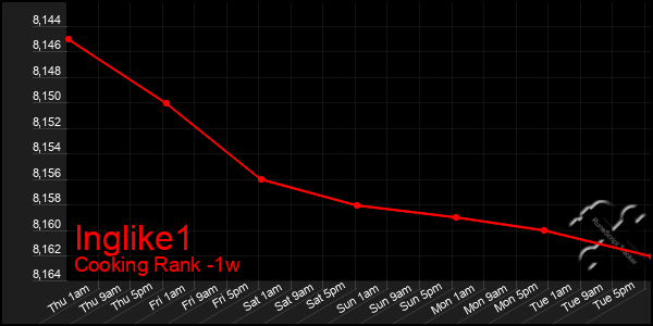 Last 7 Days Graph of Inglike1