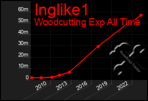 Total Graph of Inglike1