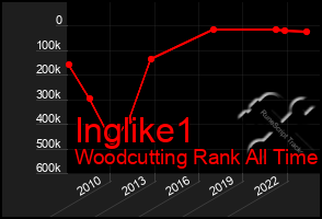 Total Graph of Inglike1