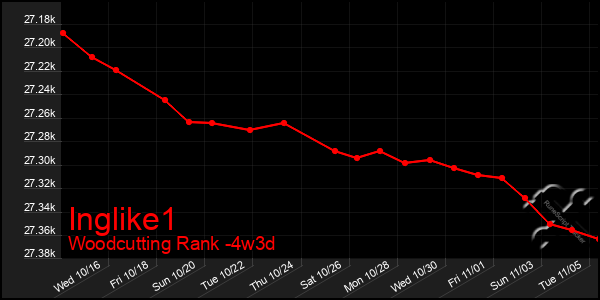 Last 31 Days Graph of Inglike1