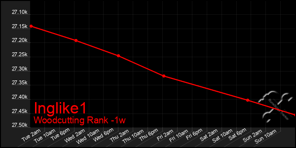 Last 7 Days Graph of Inglike1