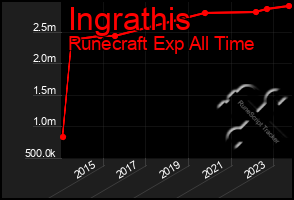 Total Graph of Ingrathis