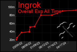 Total Graph of Ingrok