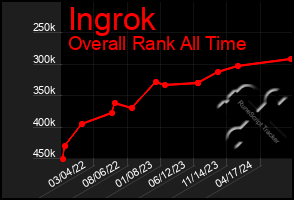 Total Graph of Ingrok