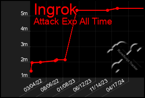 Total Graph of Ingrok