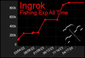 Total Graph of Ingrok