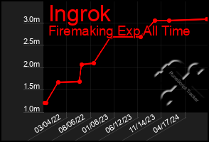 Total Graph of Ingrok