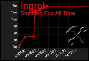 Total Graph of Ingrok