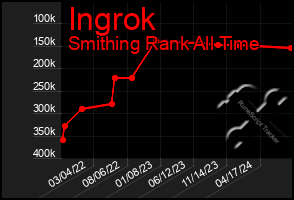 Total Graph of Ingrok