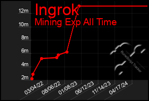 Total Graph of Ingrok