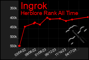 Total Graph of Ingrok