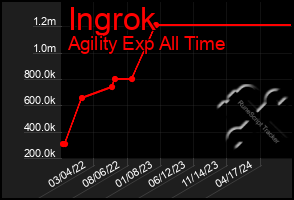 Total Graph of Ingrok