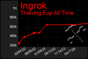 Total Graph of Ingrok