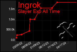 Total Graph of Ingrok