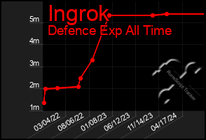 Total Graph of Ingrok