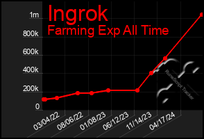 Total Graph of Ingrok