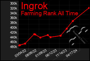 Total Graph of Ingrok